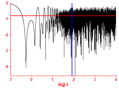 Survival probability log